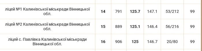 Знову у ТОП-10: ліцей №3 Калинівської міської ради у першій десятці обласного рейтингу НМТ-2026