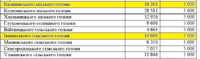 Після назви громади вказані кількість виборців та розмір застави