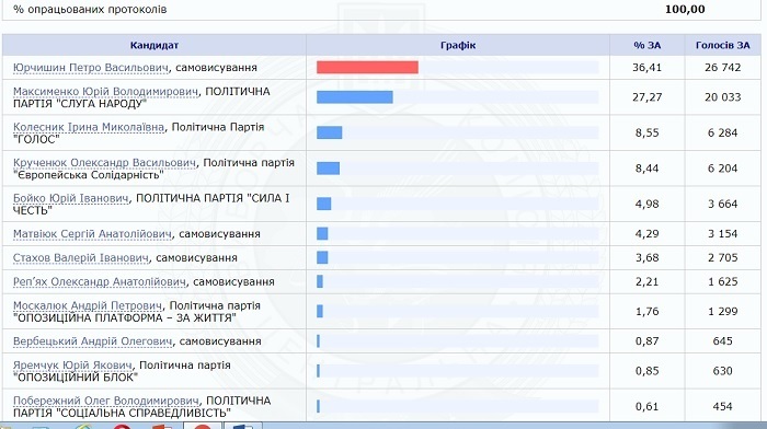 Дані з сайту ЦВК