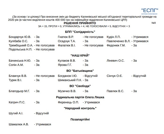 Так голосували депутати за виділення коштів для лікарні