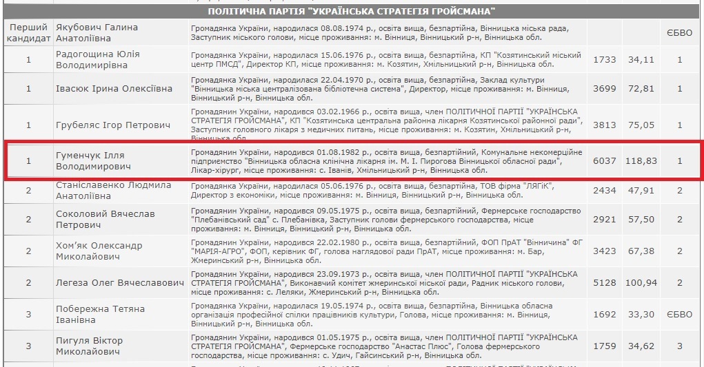 Скріншот сторінки на сайті ЦВК з результатом Іллі Гуменчука