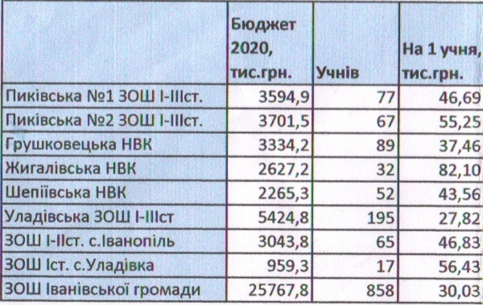 БЮюджети шкіл громади та кількість учнів, що в них навчається