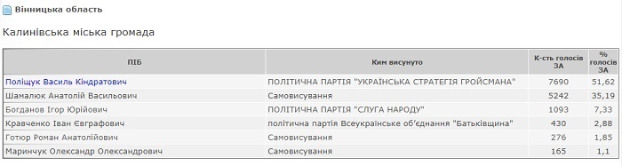 Результати голосування