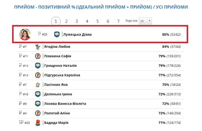 Статистика Діани Лужецької