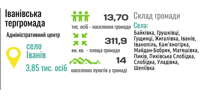 Відомості про Іванівську громаду