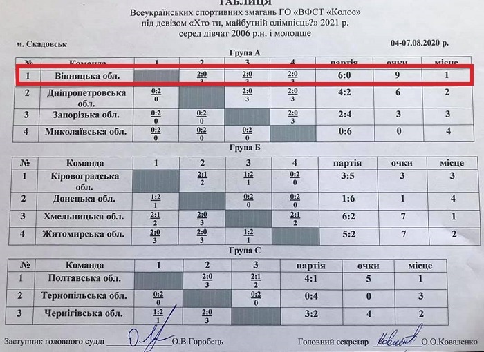 Результати групового етапу змагань