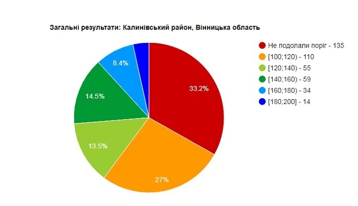 Дані Українського центру оцінювання якості освіти