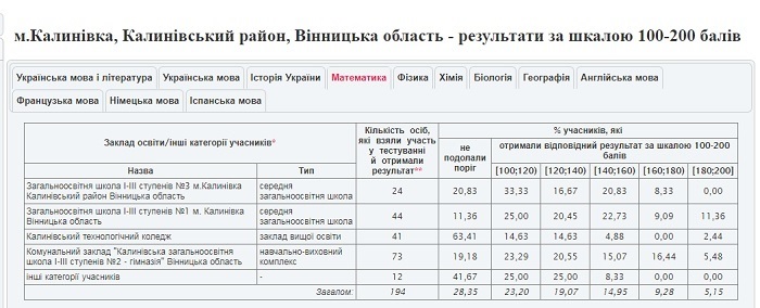 Результати ЗНО з математики учнів навчальних закладів м. Калинівки