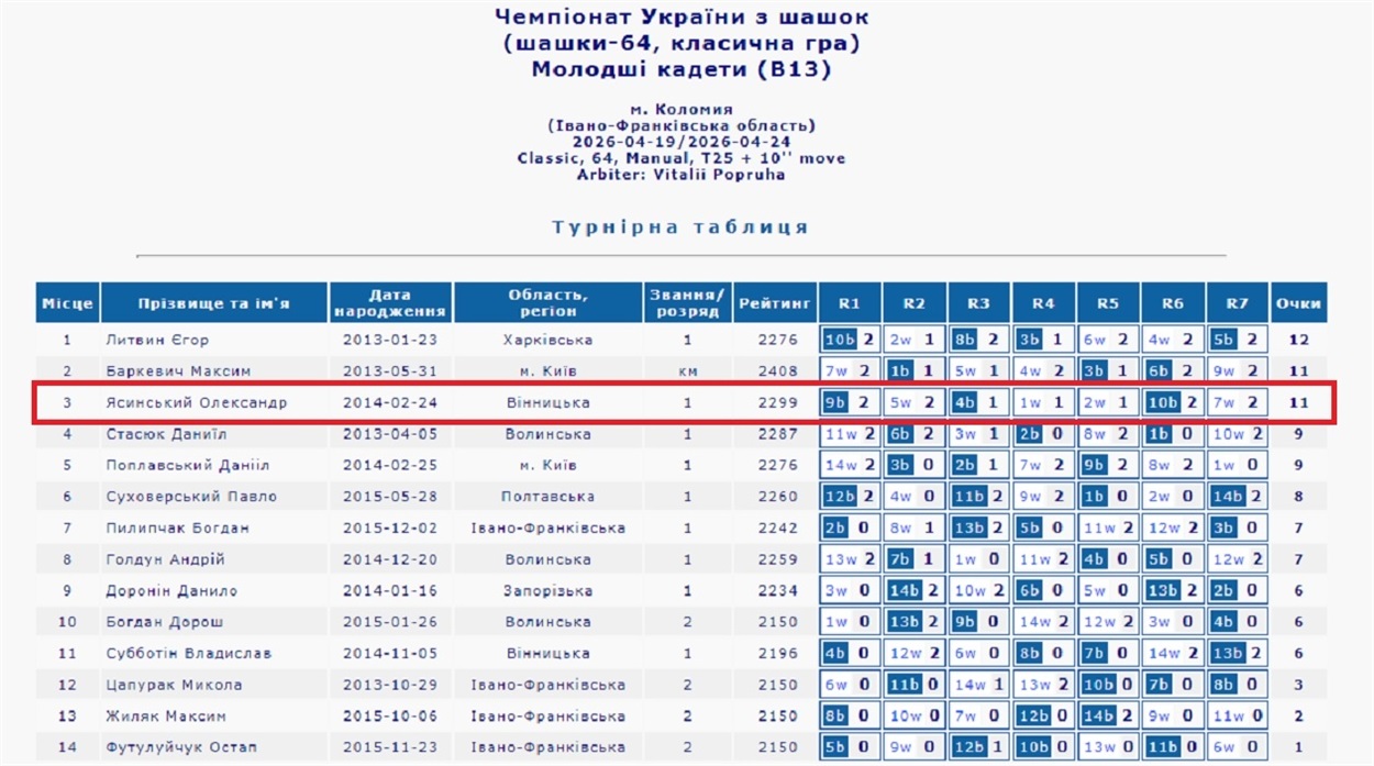 Підсумкова турнірна таблиця змагань з класичної гри