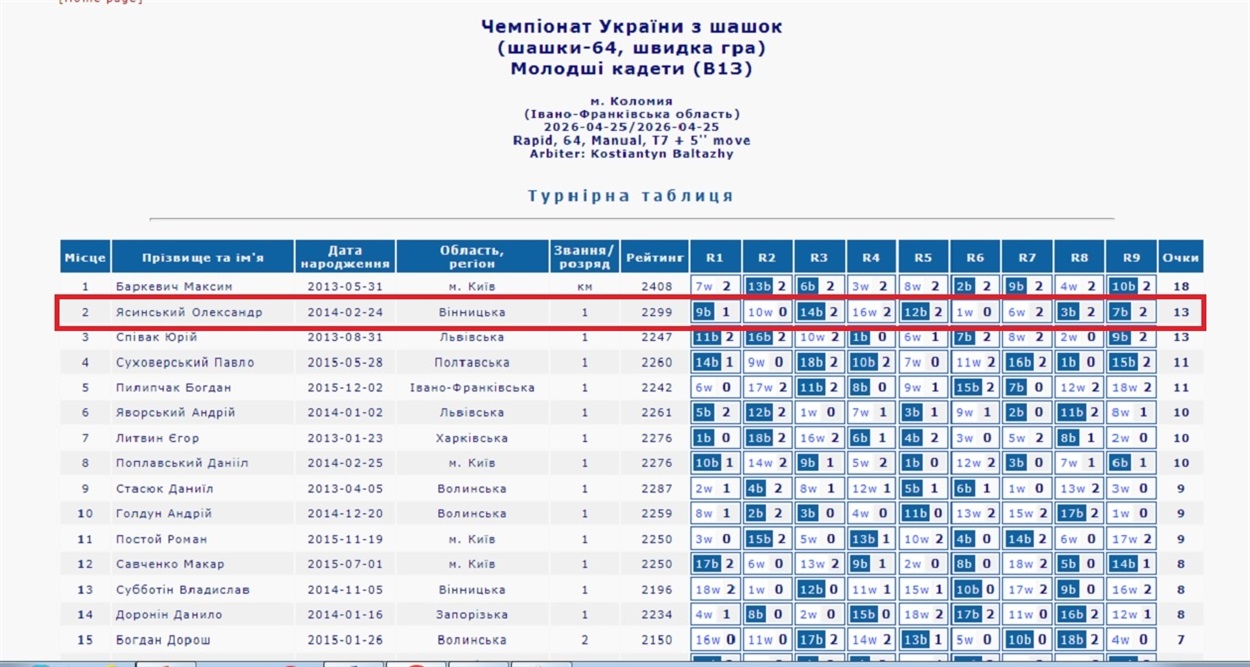 Підсумкова турнірна таблиця змагань зі швидкої гри