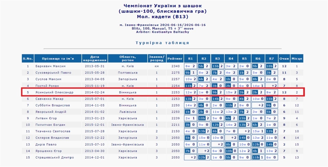 Турнірна таблиця змагань